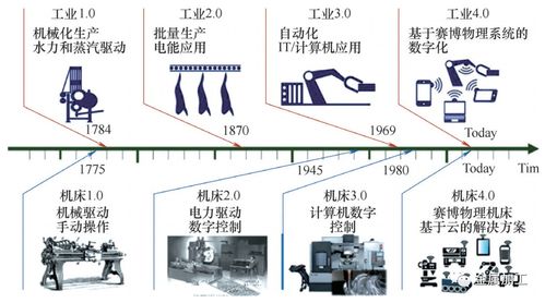 数控加工技术在离散制造企业生产线的应用现状与展望